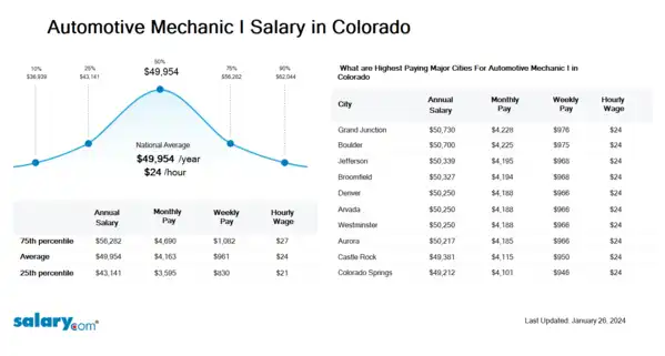 Automotive Mechanic I Salary in Colorado