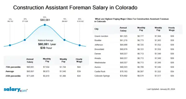 Construction Assistant Foreman Salary in Colorado