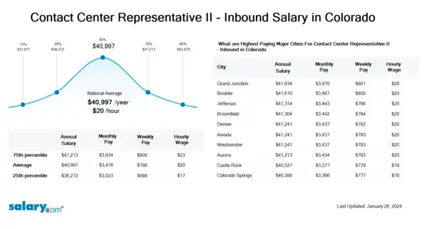 Contact Center Representative II - Inbound Salary in Colorado