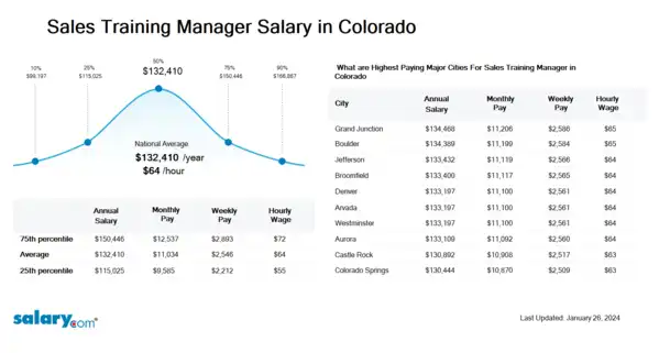Sales Training Manager Salary in Colorado