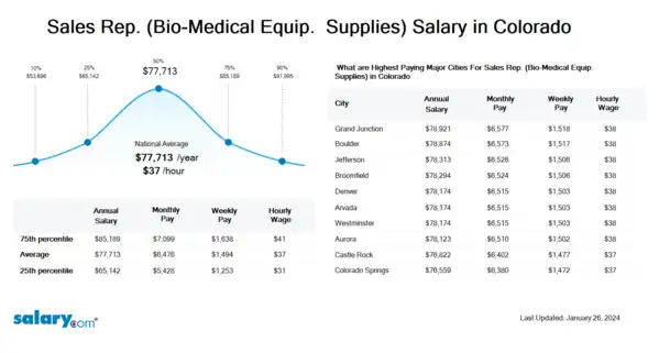Sales Rep. (Bio-Medical Equip. & Supplies) Salary in Colorado