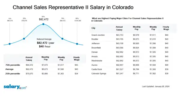 Channel Sales Representative II Salary in Colorado
