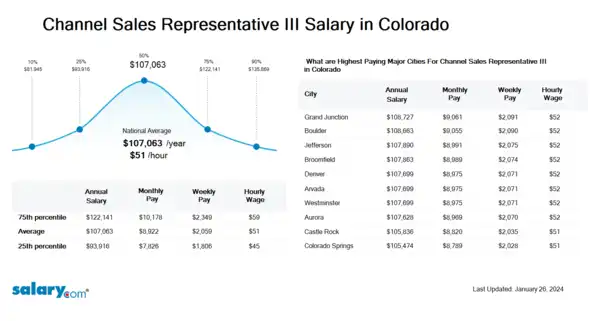 Channel Sales Representative III Salary in Colorado