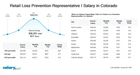 Retail Loss Prevention Representative I Salary in Colorado