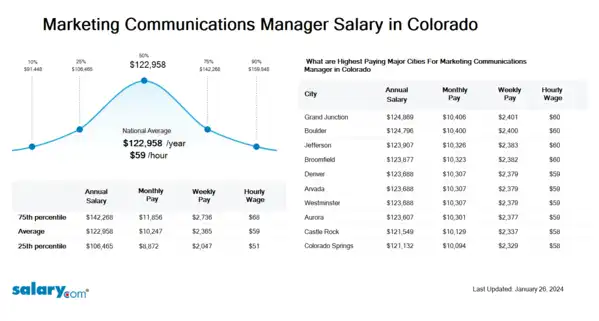 Marketing Communications Manager Salary in Colorado