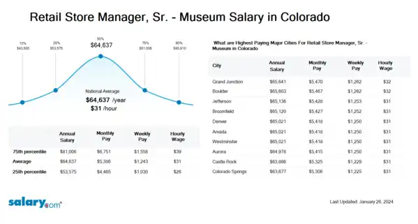 Retail Store Manager, Sr. - Museum Salary in Colorado