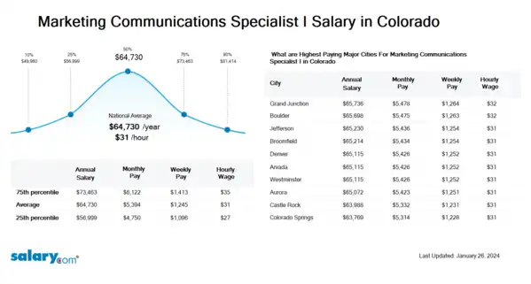 Marketing Communications Specialist I Salary in Colorado