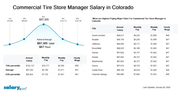 Commercial Tire Store Manager Salary in Colorado