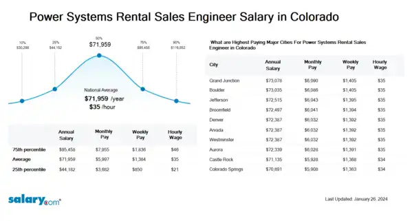 Power Systems Rental Sales Engineer Salary in Colorado