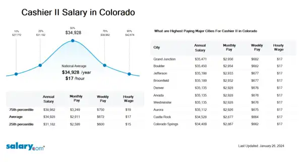 Cashier II Salary in Colorado