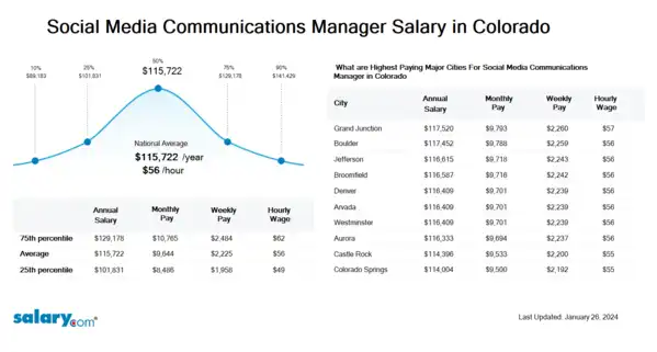 Social Media Communications Manager Salary in Colorado