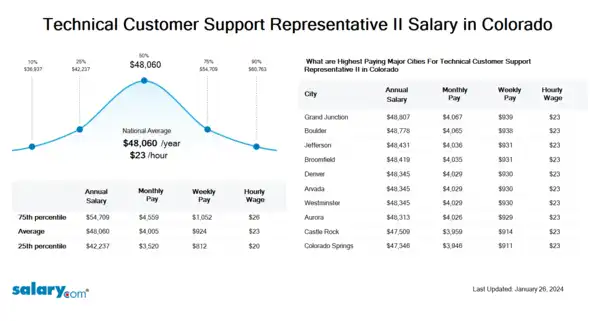 Technical Customer Support Representative II Salary in Colorado