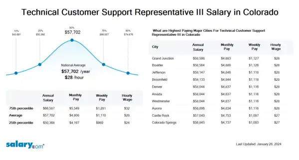 Technical Customer Support Representative III Salary in Colorado