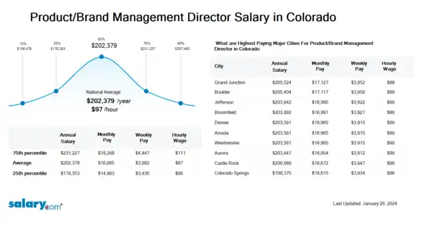 Product/Brand Management Director Salary in Colorado