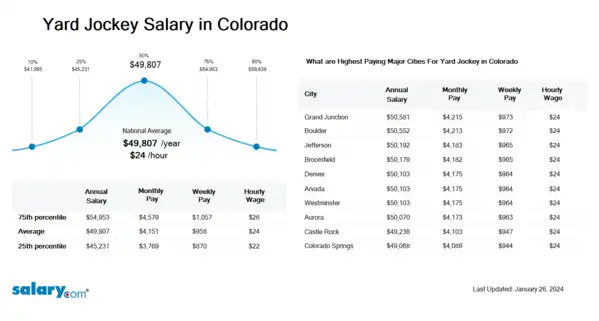 Yard Jockey Salary in Colorado