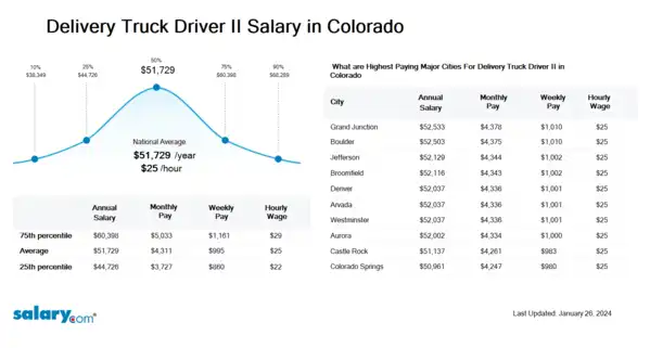 Delivery Truck Driver II Salary in Colorado