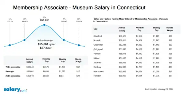 Membership Associate - Museum Salary in Connecticut