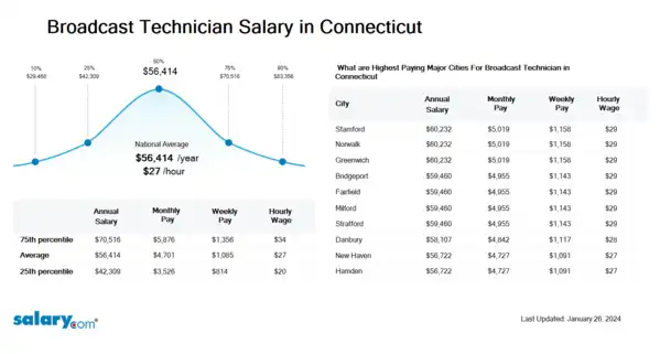 Broadcast Technician Salary in Connecticut