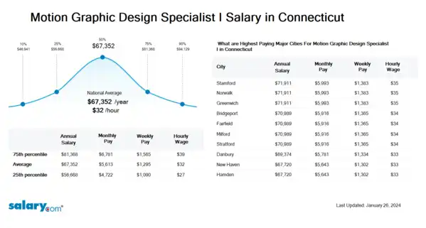 Motion Graphic Design Specialist I Salary in Connecticut