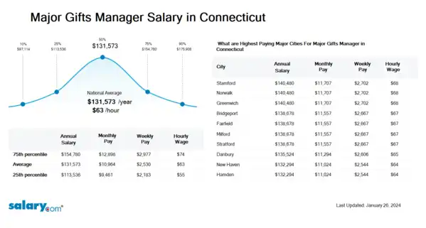 Major Gifts Manager Salary in Connecticut
