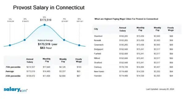 Provost Salary in Connecticut