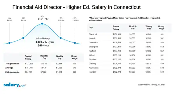 Financial Aid Director - Higher Ed. Salary in Connecticut