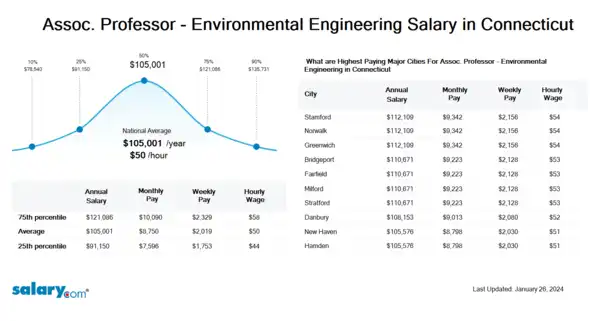 Assoc. Professor - Environmental Engineering Salary in Connecticut