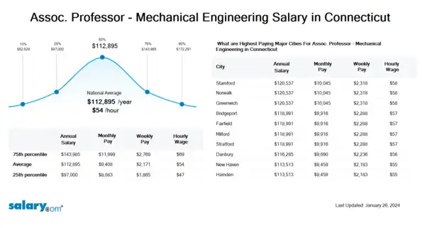 Assoc. Professor - Mechanical Engineering Salary in Connecticut