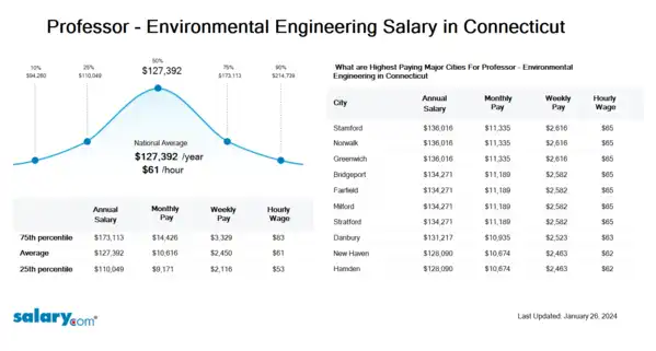 Professor - Environmental Engineering Salary in Connecticut