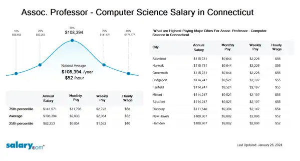 Assoc. Professor - Computer Science Salary in Connecticut