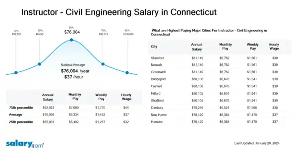 Instructor - Civil Engineering Salary in Connecticut