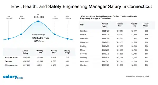 Env., Health, and Safety Engineering Manager Salary in Connecticut