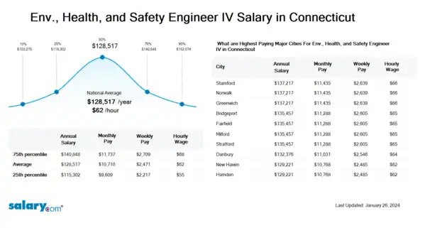 Env., Health, and Safety Engineer IV Salary in Connecticut