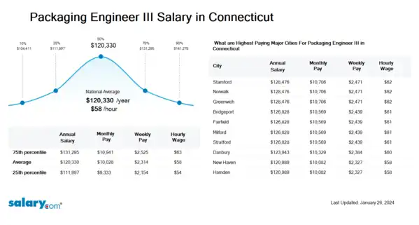Packaging Engineer III Salary in Connecticut