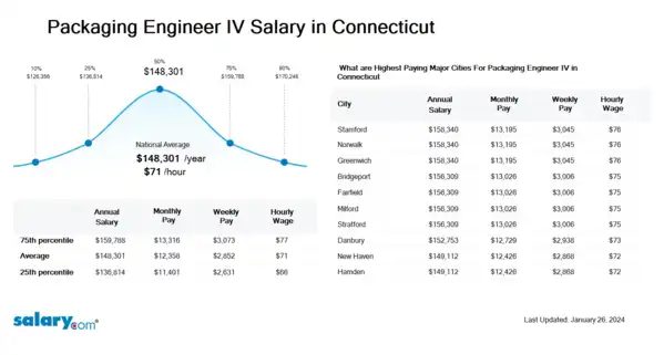 Packaging Engineer IV Salary in Connecticut