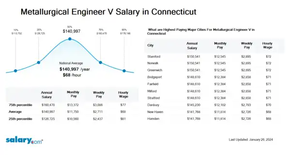 Metallurgical Engineer V Salary in Connecticut