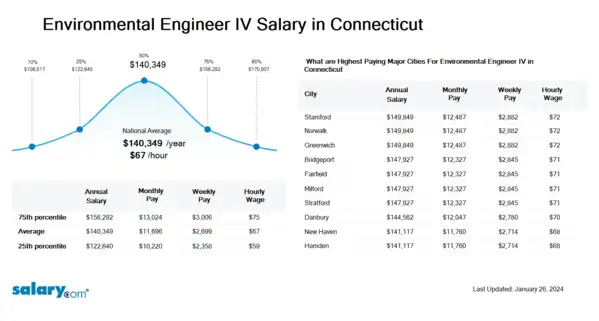 Environmental Engineer IV Salary in Connecticut