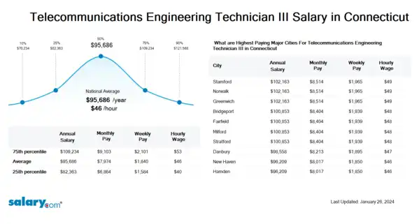 Telecommunications Engineering Technician III Salary in Connecticut