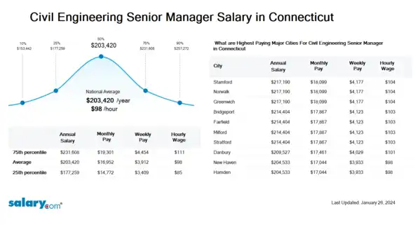 Civil Engineering Senior Manager Salary in Connecticut