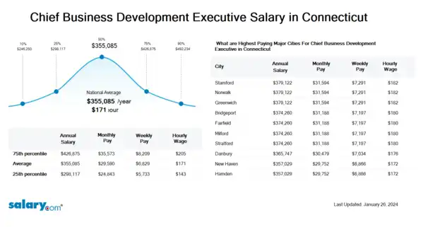 Chief Business Development Executive Salary in Connecticut