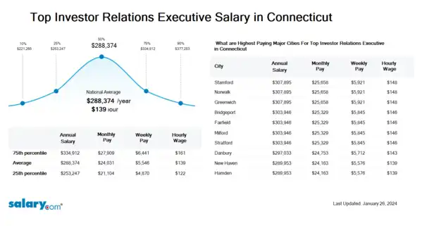 Top Investor Relations Executive Salary in Connecticut