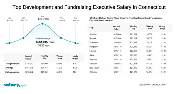 Top Development and Fundraising Executive Salary in Connecticut