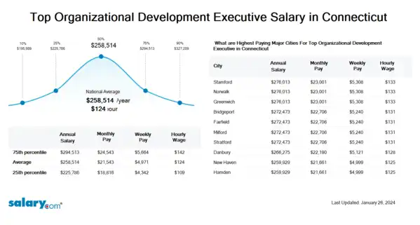 Top Organizational Development Executive Salary in Connecticut