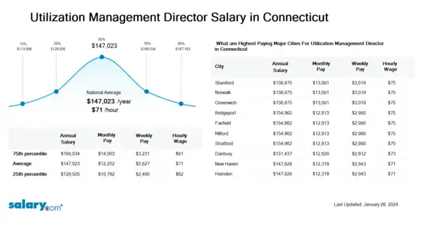 Utilization Management Director Salary in Connecticut