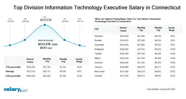 Top Division Information Technology Executive Salary in Connecticut