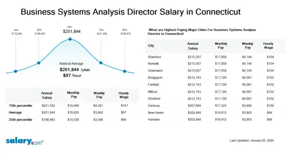 Business Systems Analysis Director Salary in Connecticut