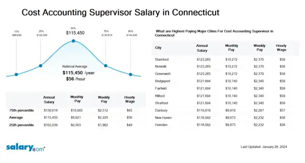 Cost Accounting Supervisor Salary in Connecticut