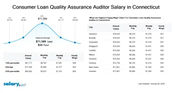 Consumer Loan Quality Assurance Auditor Salary in Connecticut