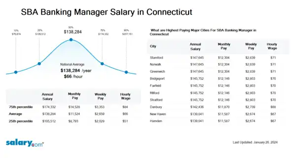 SBA Banking Manager Salary in Connecticut