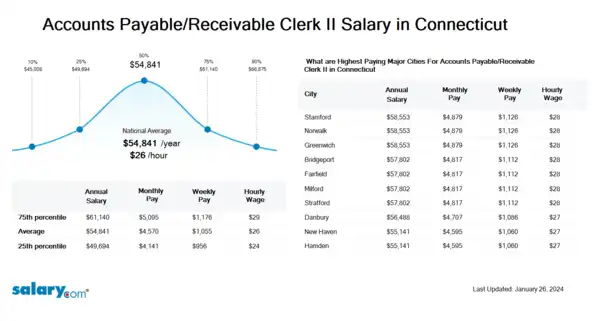 Accounts Payable/Receivable Clerk II Salary in Connecticut